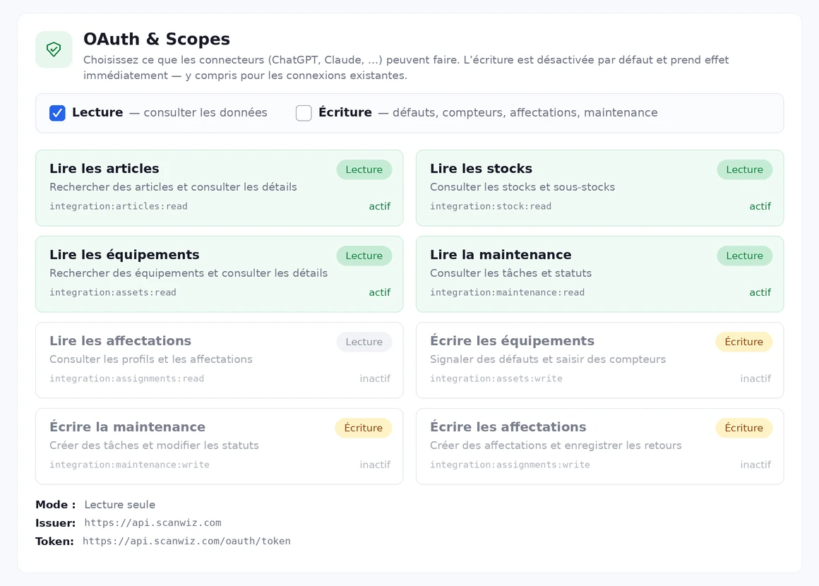 OAuth et scopes Scanwiz : cinq droits de lecture et trois droits d’écriture, mode lecture seule