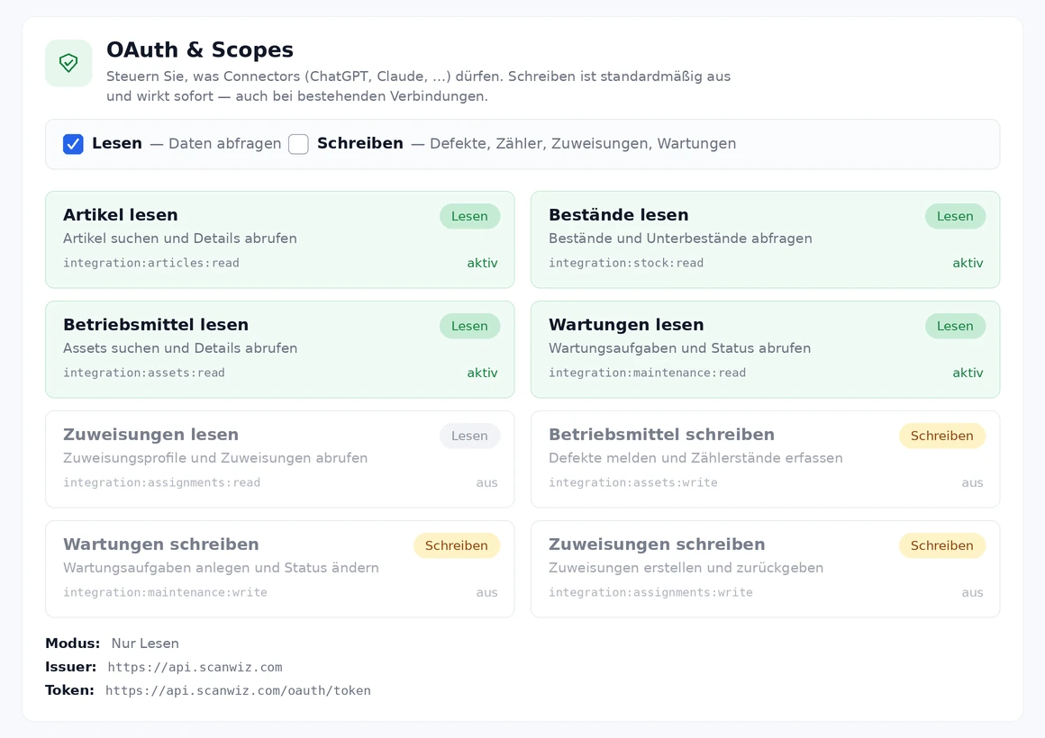 Scanwiz OAuth und Scopes: fünf Leserechte und drei Schreibrechte, Modus Nur Lesen