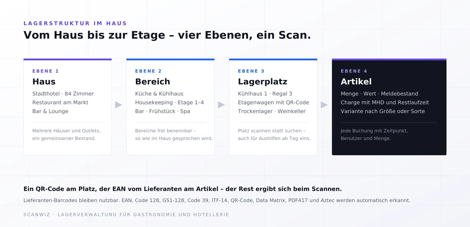 Lagerstruktur eines Hotels in Scanwiz: vier Ebenen von Haus über Bereich und Lagerplatz bis zum Artikel mit MHD