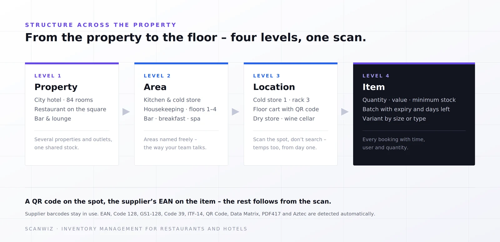 Structure of a hotel in Scanwiz: four levels from property through area and location down to the item with expiry date