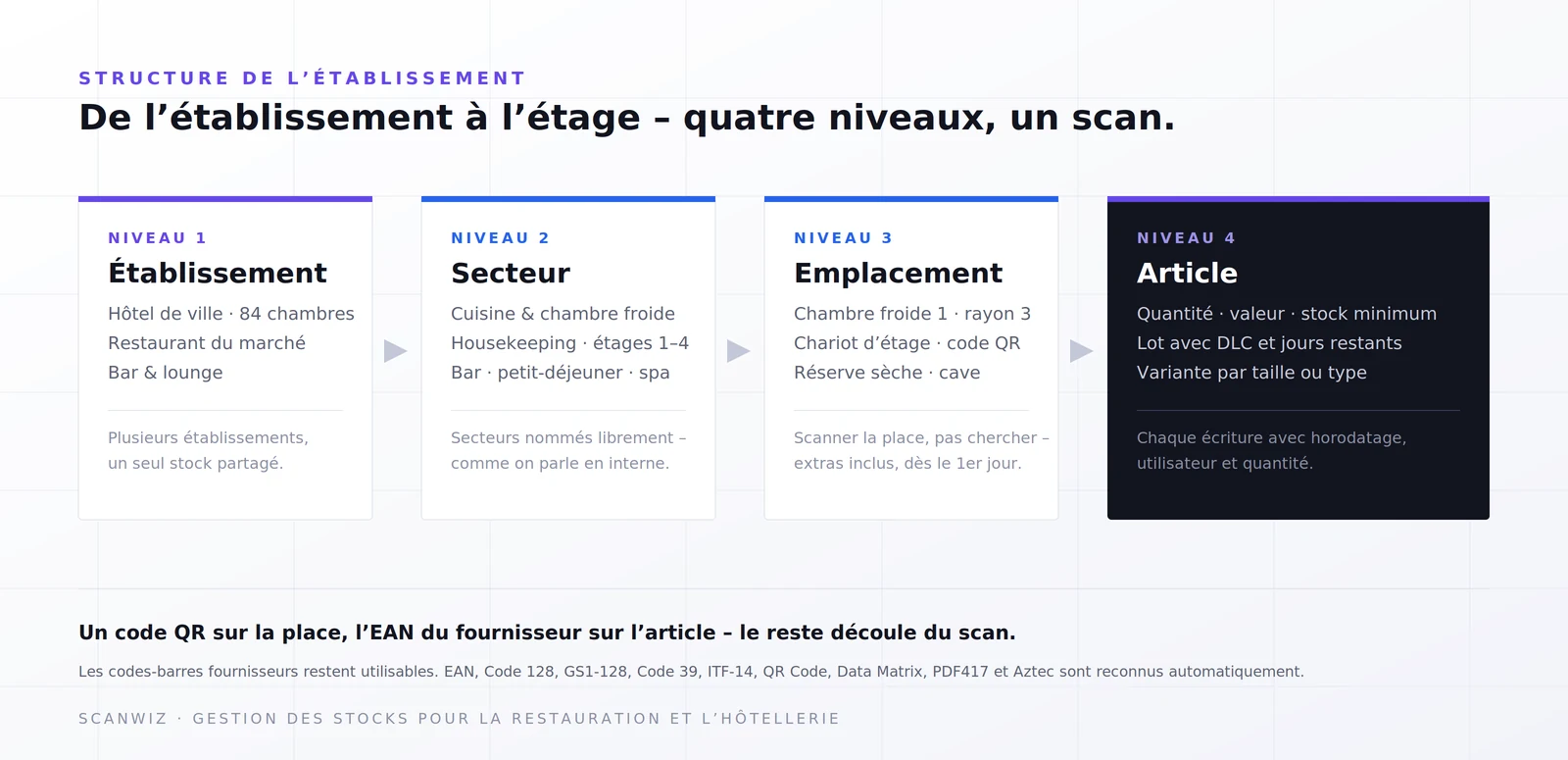 Structure d’un hôtel dans Scanwiz : quatre niveaux de l’établissement au secteur et à l’emplacement jusqu’à l’article avec DLC