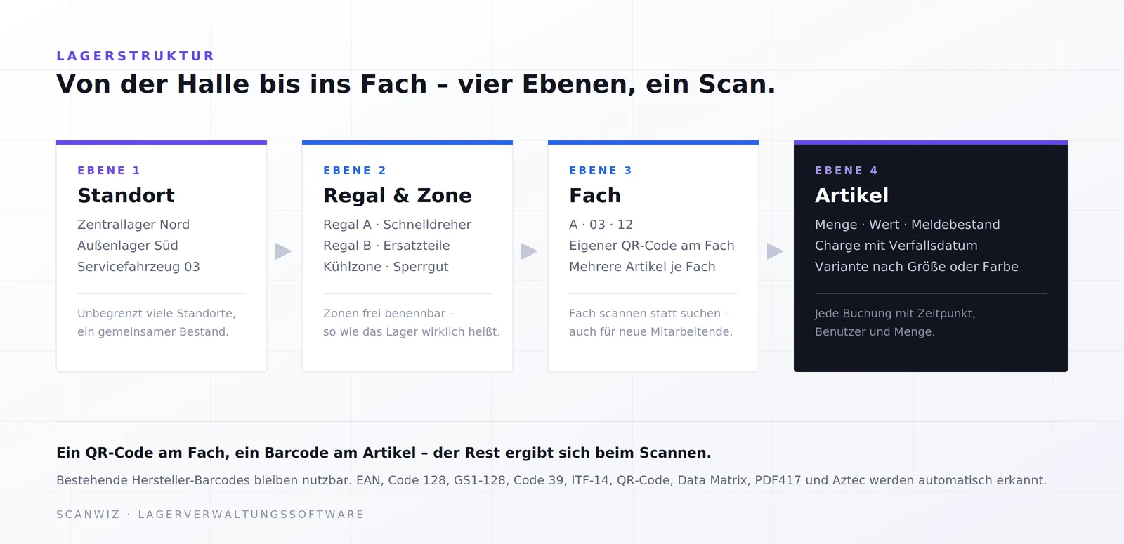 Lagerstruktur in Scanwiz: vier Ebenen von Standort über Regal und Zone bis zum Fach und zum einzelnen Artikel