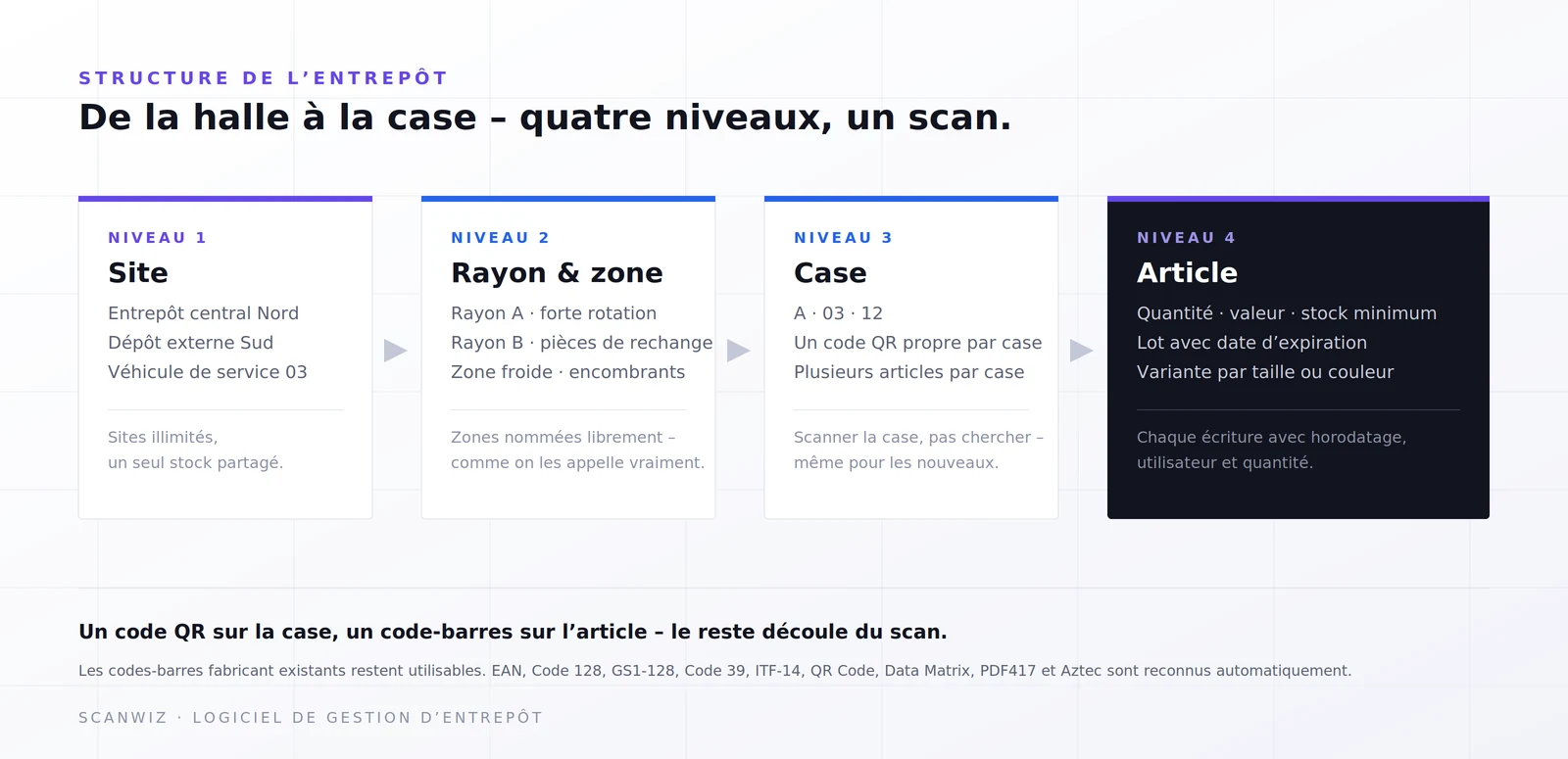 Structure de l’entrepôt dans Scanwiz : quatre niveaux du site au rayon et à la zone jusqu’à la case et à l’article